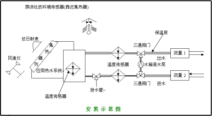 LG-RM02A型 太陽熱水系統(tǒng)性能測(cè)試儀